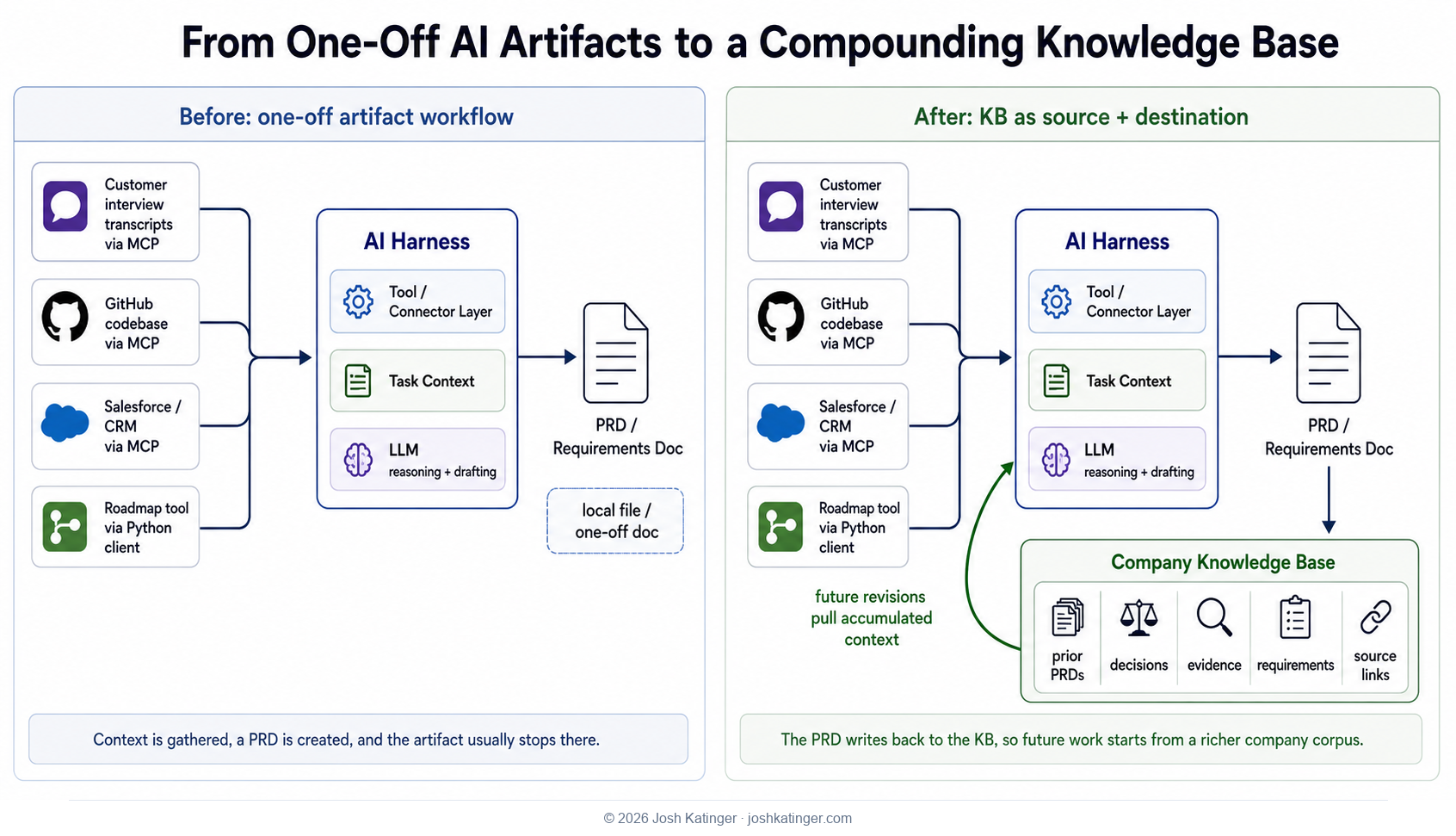 Diagram comparing one-off AI artifact workflows with a compounding company knowledge base workflow.